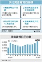 央行3月降息…預期升高