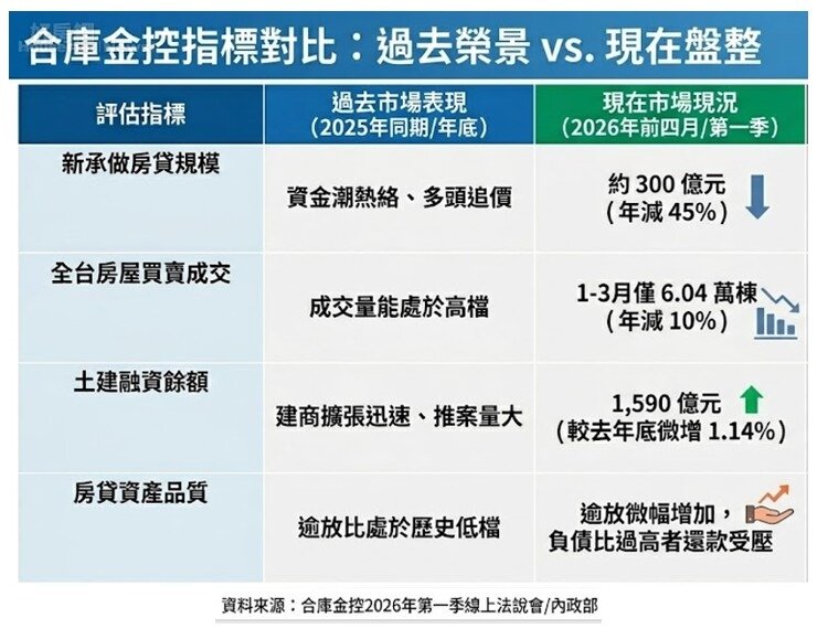 合庫金控指標對比:過去榮景 vs. 現在盤整。資料來源:合庫金控2026年第一季線上法說會簡報/內政部。圖/由 AI 生成