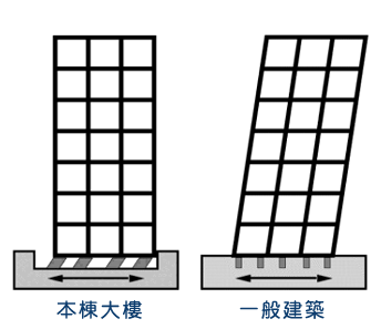 北市災害應變中心也加裝隔震墊，不同於一般建築物結構易傾斜，可容許60公分的水平位移。（翻攝自台北市防災資訊網）