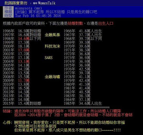 「沒錢買房」竟然是男人不想結婚的藉口？（翻攝自PTT）