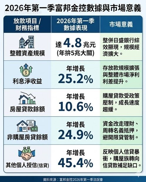 2026年第一季富邦金控數據與市場意義。資料來源:富邦金控2026年第一季法說會。圖/由 AI 生成