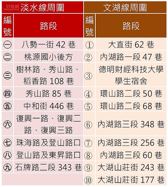 土石流地段對照表。（好房網News記者賈蓉／製表）