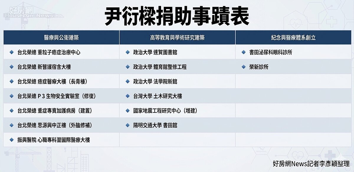 潤泰集團總裁尹衍樑長年投入公益，捐助許多的建築，卻不求冠名。圖／AI生成，好房網News記者李彥穎整理
