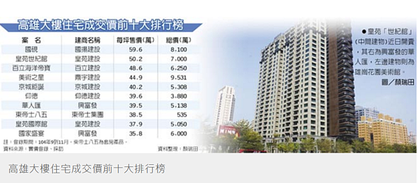 不畏房市冷,高雄豪宅逆勢漲。(圖/中時電子報)