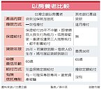 以房養老「加強版」　保證給付