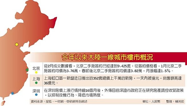 今年以來大陸一線城市樓市概況