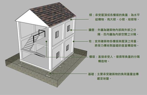 結構初檢自己來 免費手冊下載 好房網news