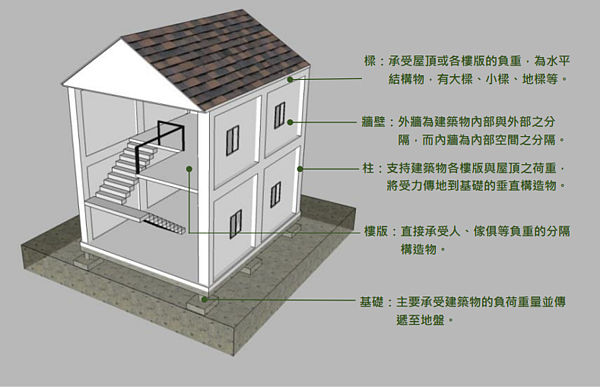 美濃強震過後政府全面啟動房屋健檢（擷取自《地震後房屋結構行初步檢測簡易手冊》）