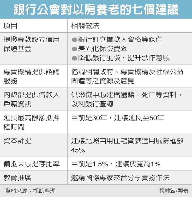 銀行公會對以房養老的七個建議 圖/經濟日報提供
