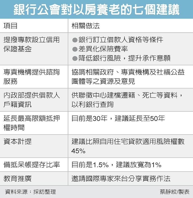 銀行公會對以房養老的七個建議 圖／經濟日報提供