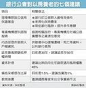 以房養老　銀行業促政府當後盾