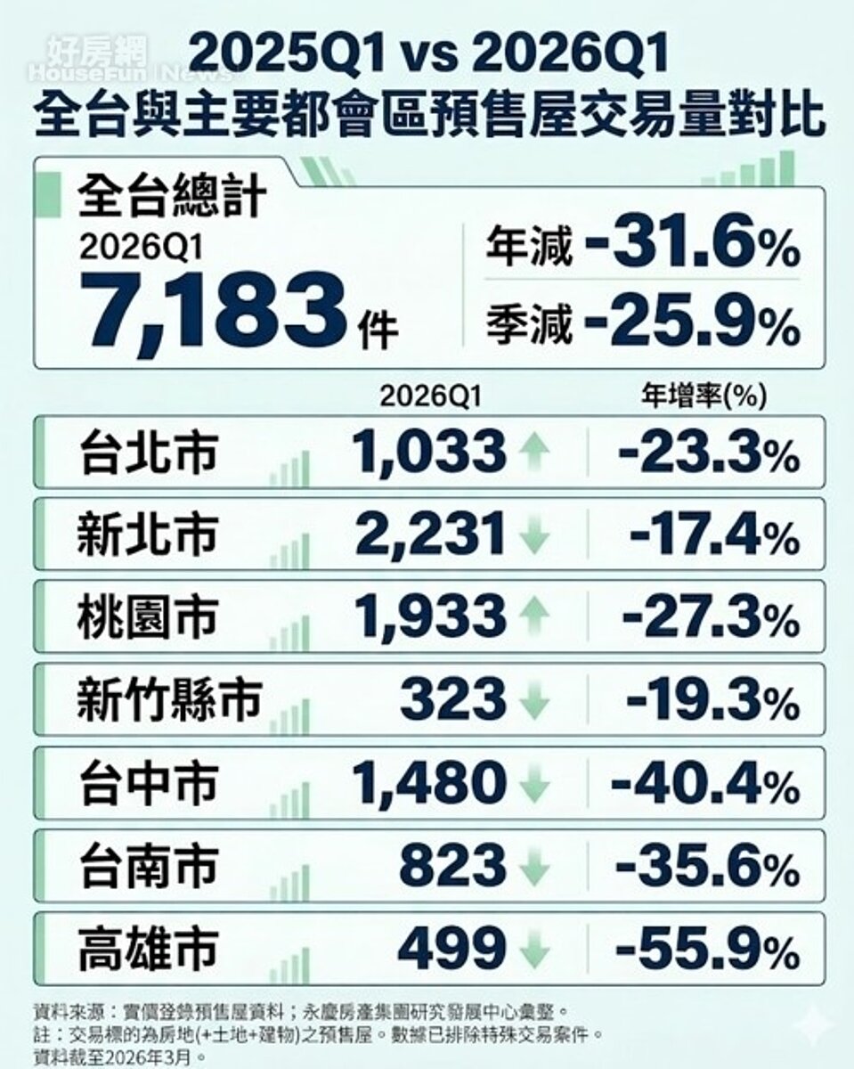 2025Q1 vs 2026Q1 全台與主要都會區預售屋交易量對比。資料來源:實價登錄預售屋資料;永慶房產集團研究發展中心彙整 。圖/由 AI 生成