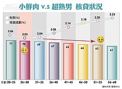 銀行也愛「小鮮肉」！早買20年隨便都省下百萬