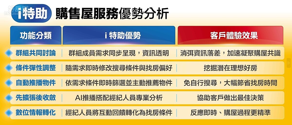 「i特助」購售屋服務優勢分析。圖/永慶房產集團提供