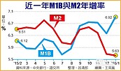 M1B、M2年增　持續黃金交叉