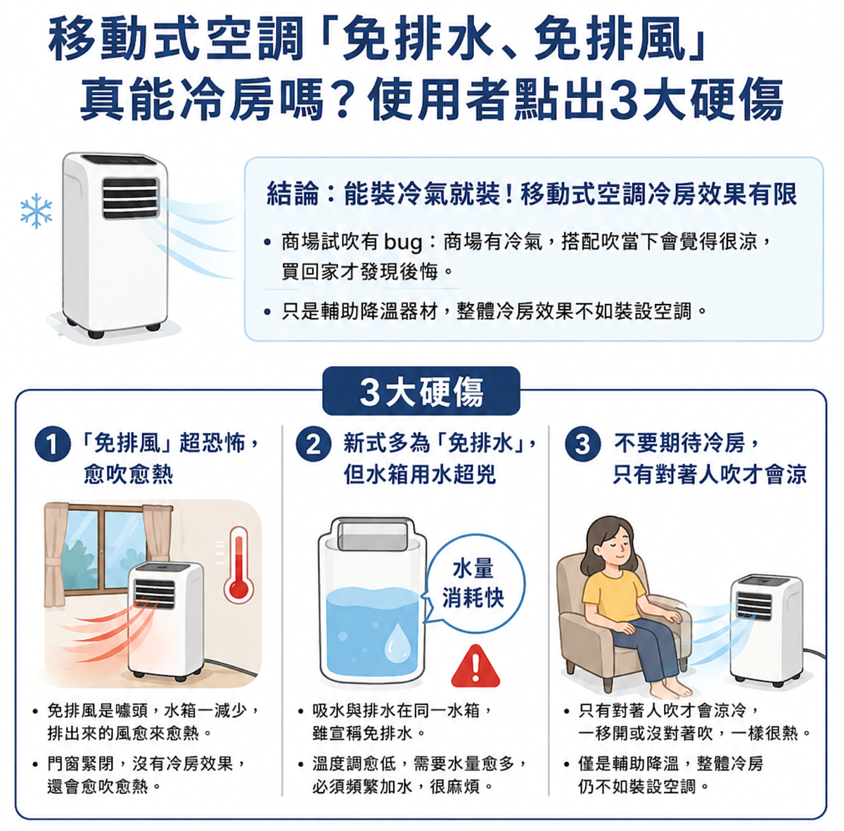 沒有裝冷氣空調的房間,或是在外租屋的民眾,可能會評估倒底該裝冷氣或是用移動式空調。圖/AI協作