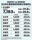 全台預售屋銷量暴跌3成！台中高雄成重災區