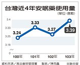 全台1年　吃掉3.39億顆安眠藥