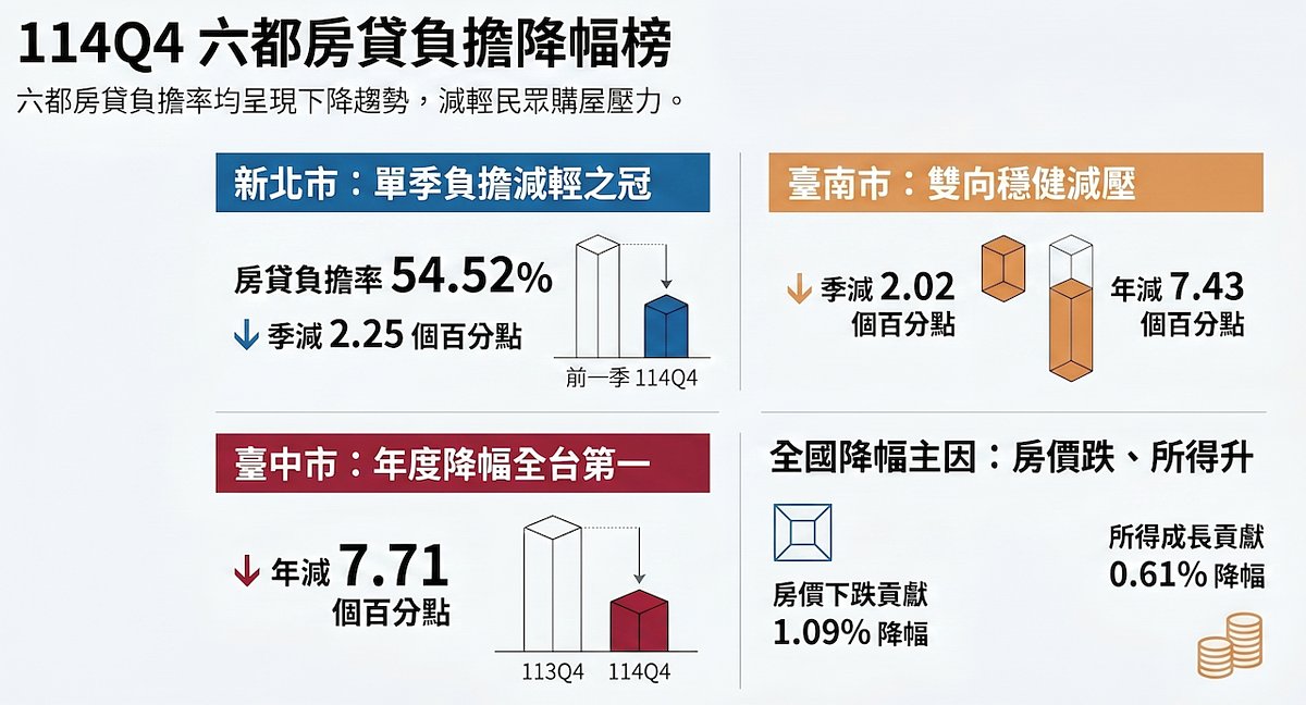 114年第四季全國「房價所得比」與「房貸負擔率」。圖/資料來源:內政部、AI協作