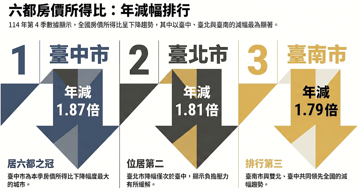 114年第四季全國「房價所得比」與「房貸負擔率」。圖/資料來源:內政部、AI協作