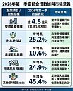 北富銀信貸暴衝45%　資金正繞道央行管制