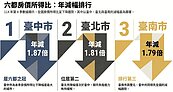 房價跌、所得增加　官方揭：貸款負擔率有感下降　台中最明顯