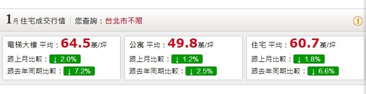北市1月房價趨勢(擷取永慶房仲網「行情」資料)