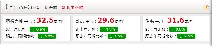 新北市1月房價趨勢(擷取永慶房仲網「行情」資料)