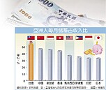 國人存退休金　75％愛多元資產