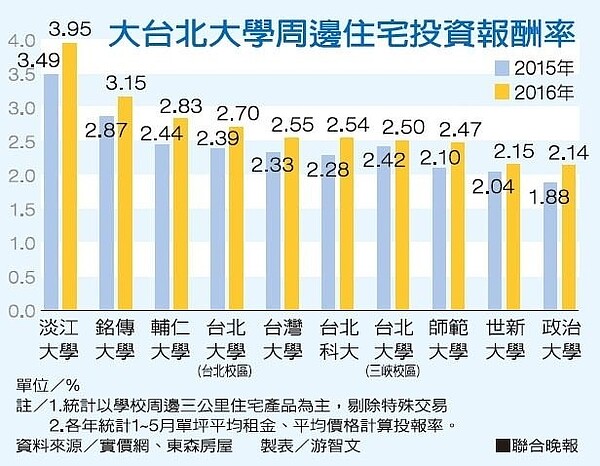 大台北大學周邊住宅投資報酬率資料來源／實價網、東森房屋 製表／游智文