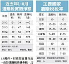 遺贈稅喊漲　富人提前布局