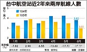 台中機場兩岸旅客　年減逾2成