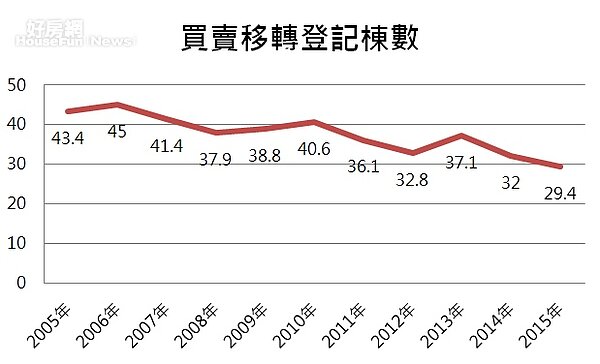 歷年買賣移轉棟數線圖。(資料來源/內政部統計通報)