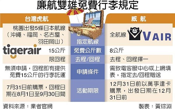 廉航雙雄免費行李規定