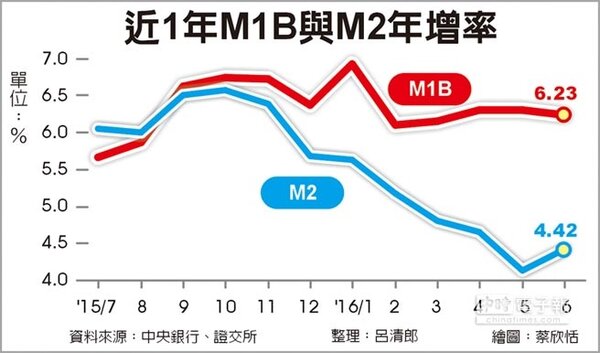近1年M1B與M2年增率