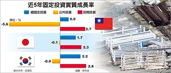 近5年固定投資實質成長率