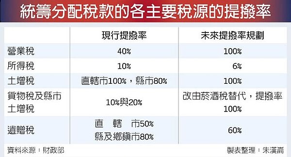 統籌分配稅款的各主要稅源的提撥率