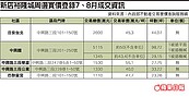 裕隆城旁　中古屋每坪45萬元起