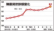 降息效應、自住進場　6月房貸餘額新高