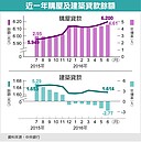 連三升　6月房貸餘額創高