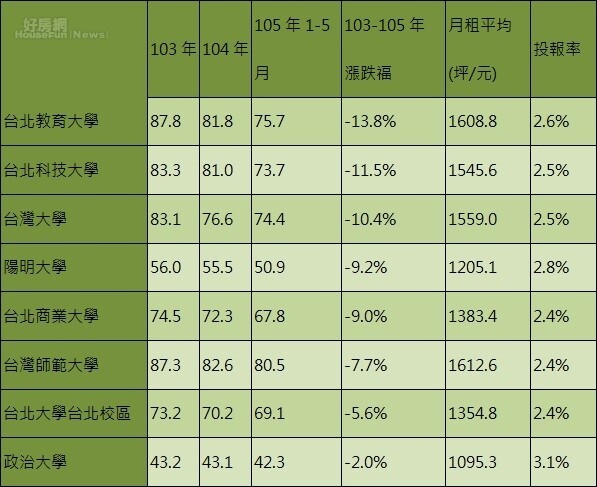 表一、精華區大學城房價(坪/萬元)漲跌與租金投報率