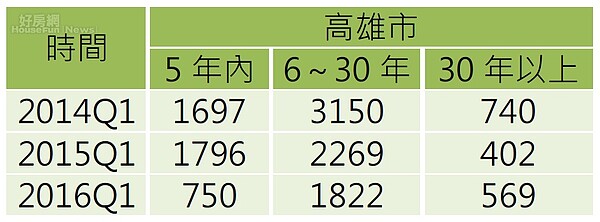 高雄房市冷清，不限屋齡全面急縮。（資料來源／高雄住宅生活網）