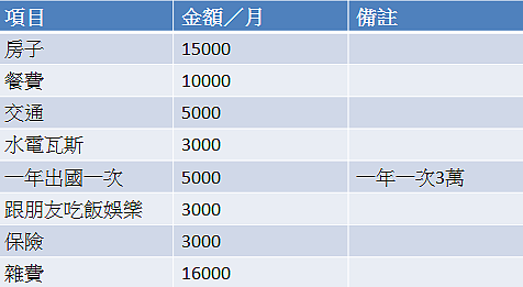 一位醫師太太表示,女人想在婚姻中站穩腳步,月薪至少要6萬。(製表/好房網News記者陳佑婷)