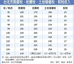 北市房產持有稅　連兩年豐收