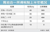 房地合一稅　半年僅課到3.9億