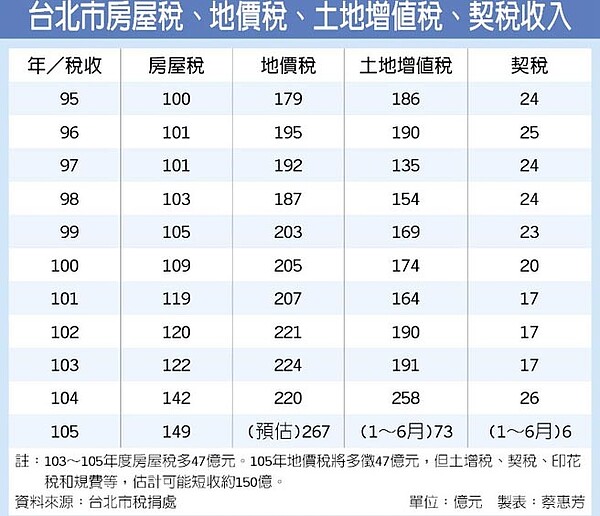 台北市房屋稅、地價稅、土地增值稅、契稅收入