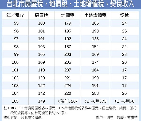台北市房屋稅、地價稅、土地增值稅、契稅收入