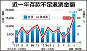 惡意退票79億　7公司遭查