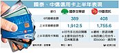 信用卡龍頭戰　國泰世華勝出