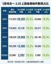 持有兩年賣房腰斬　交易量直跌剩一成